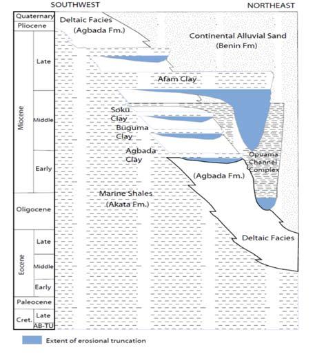 Fig.2 : Stratigraphic setting of Niger Delta showing the three formations of Niger Delta (modified after Doust and Omatsola,1990) The Agbada Formation is the major host of Niger Delta hydrocarbon and
