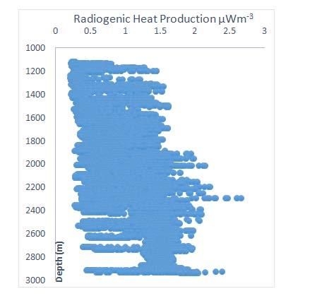 The radiogenic heat production is high at greater Fig.