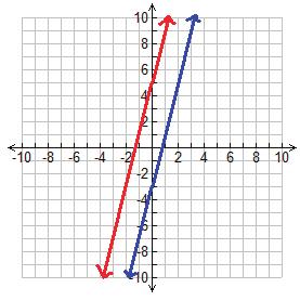 She gave different slopes and similar y-intercepts. She needed to give similar slopes. 20. True 6. Parallel 21. False 22. False 23. True 7.
