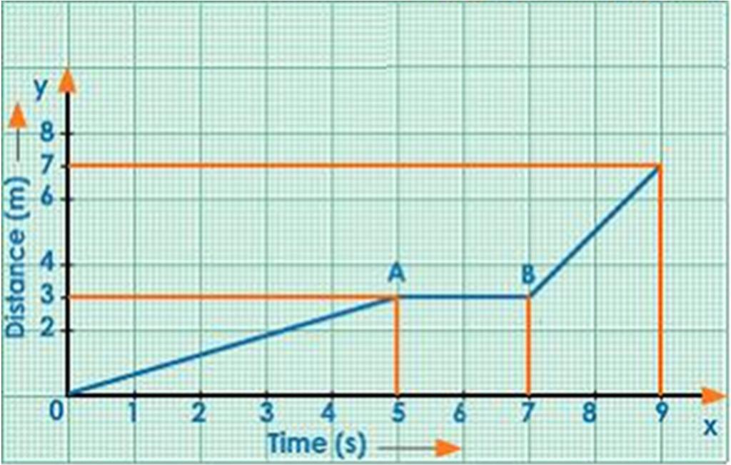 Graphing The blue line shows he posiion of a person a differen imes. When do hey go he fases?