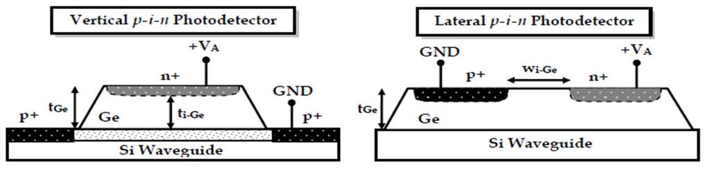 Ge on Si PIN Photodiode with Si waveguide - Good quality thick (~ m) Ge layer is required on Si - Defects due to lattice mismatch less damaging for PD than for laser Carriers drift by strong E-field