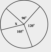 69. In a spinner game, the spinner has 4 regions of unequal size, as shown below. How many degrees are in the missing angle x?