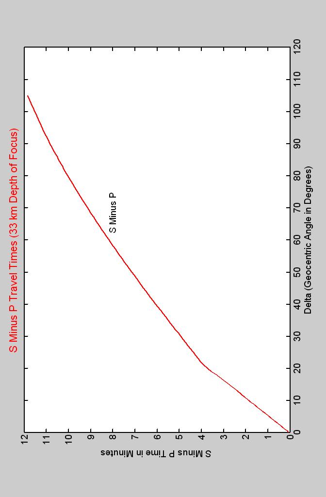 Figure 7. Simplified standard Earth travel time curves showing only the P and S times (the difference between the P and S times shown in Figure 6; time scale: 1 cm = 1 minute).