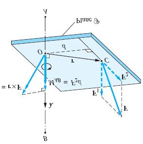 Chapte Tw ce System Diectin: The diectin f M is defined by its mment axis, which is pependicula t the plane that cntain the fce and its mment am d.