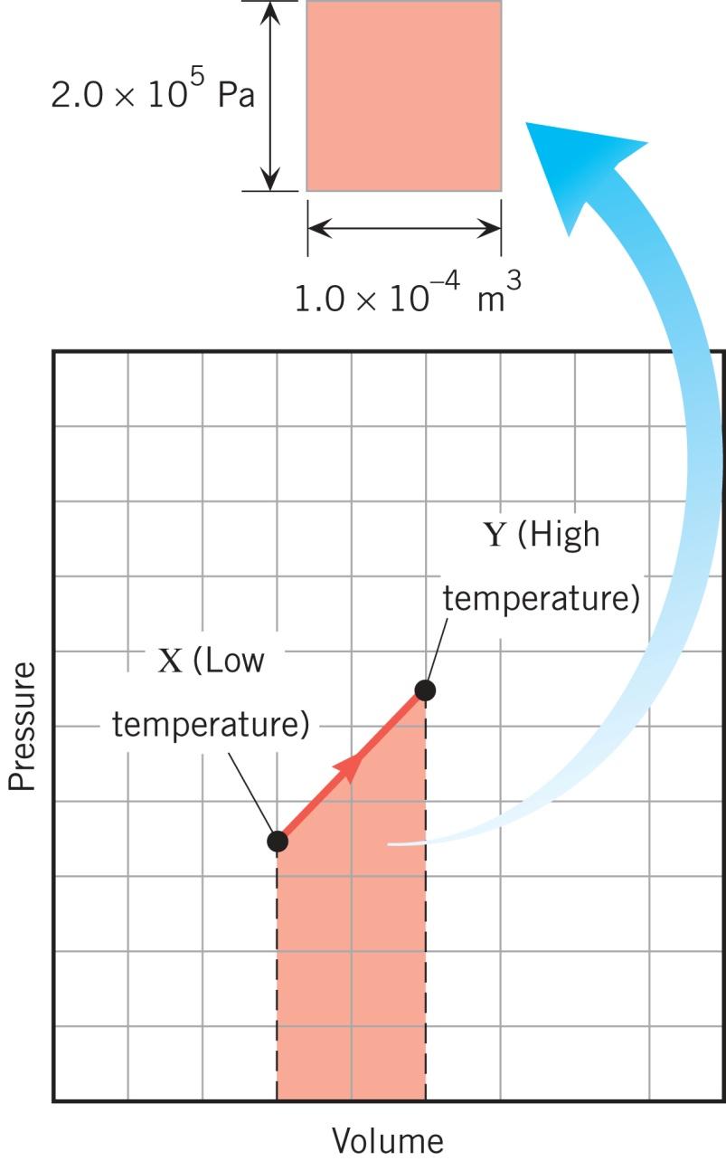 15.4 Thermal Processes Since the volume increases, the work is positive.