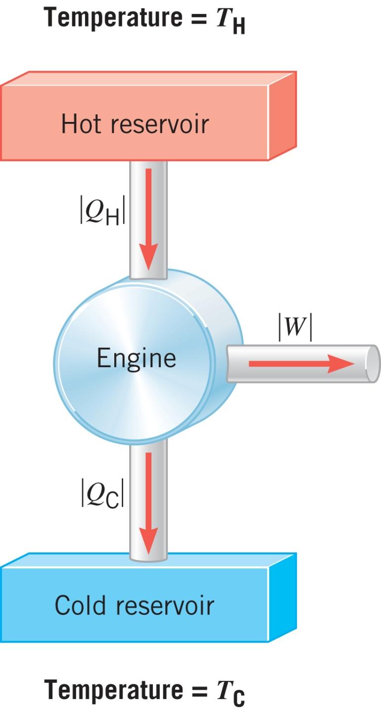 15.9 Carnot s Principle and the Carnot Engine The Carnot engine is useful as an idealized model.