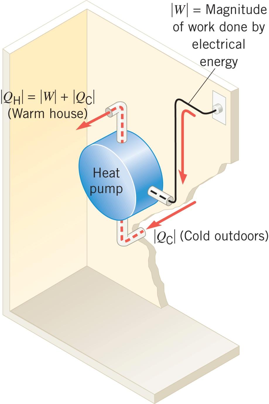 15.10 Refrigerators, Air Conditioners, and Heat Pumps The heat pump