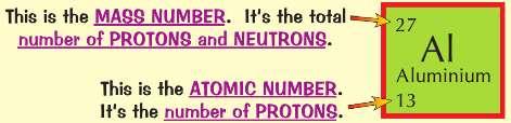 neutrons Atomic number: protons ( electrons) Atoms can