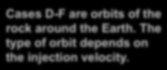Cases D-F are orbits of the rock around the Earth.