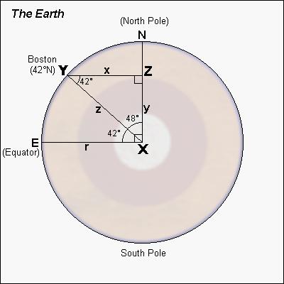 Earth's rotation speed vs.