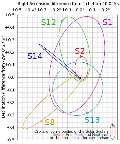 Orbit of S2 P =15.6 yrs a = 955 AU e = 0.881 i = -48.
