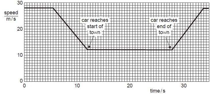 Determine the speed of the car reaches start of town. Speed = II. Determine the time taken by the car reaches start of town Time taken = III.