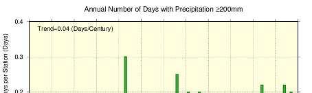 2017 (Figure 2.2-4). The annual number of days with precipitation of 1.0 mm (Figure 2.