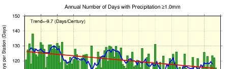 The blue line indicates the five-year running mean, and the straight red line indicates the long-term liner trend. Figure 2.2-5 Annual number of days with precipitation of 1.