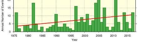 green bars indicate the annual number of events per 1,000 AMeDAS stations for each year, and the