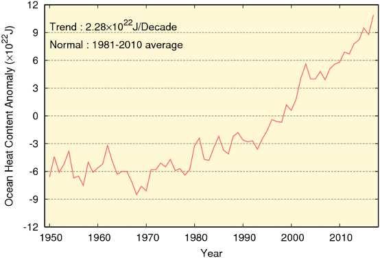 (Chapter 2 Climate Change) 2.7 Global upper ocean heat content 23 An increase in globally integrated upper ocean heat content was observed from 1950 to 2017 with a linear trend of 2.