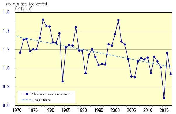 (Chapter 2 Climate Change) 2.9.2 Sea ice in the Sea of Okhotsk (Figure 2.9-4) The Sea of Okhotsk is the southernmost sea in the Northern Hemisphere where sea ice is observed across a wide area.