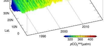 The part on the left shows oceanic pco2 along the 137 E (3-34 N) since 1985 and the part on the right shows oceanic pco2 along the 165 E (5 S-35 N) since 1996.