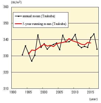 (Chapter 3 Atmospheric and Marine Environment Monitoring) In Japan, downward infrared radiation has been monitored since the early 1990s at Tsukuba.