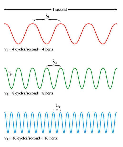 Chapter 7 Atomic Structure and Periodicity 4 primary characteristics of waves: 1) Wavelength (λ) the distance between successive peaks in a wave.