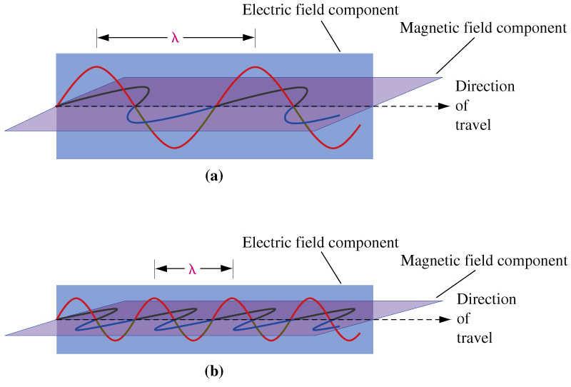 Light Electromagnetic Radiation Energy that travels through space in