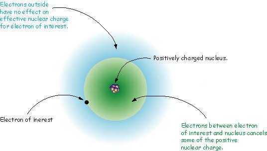 Why is 2s preferable (lower in energy) than 2p in a multiple electron atom?