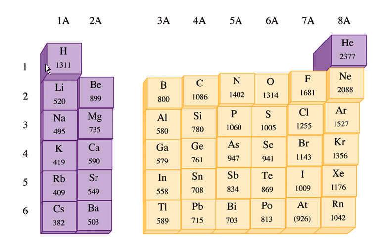 Ionization energy trends in the Periodic Table: 1) Going Left to Right, first ionization energy generally increases.