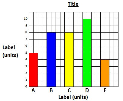 Drawing Bar Graphs Bar Graphs For this section we will use values from the Tables section (page 9) to make a bar graph of nutritional content in a packet of crisps L Labels: U Units: S Scale: T
