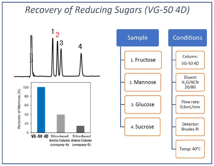 Figure 4: Recovery of fructose, mannose, glucose and sucrose on the VG-50 4D. HILICpak VG-50 4D shows high recovery ratio of reducing sugars, such as mannose (Figure 4).