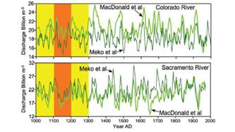 8-year duration of historical droughts of the twentieth century.