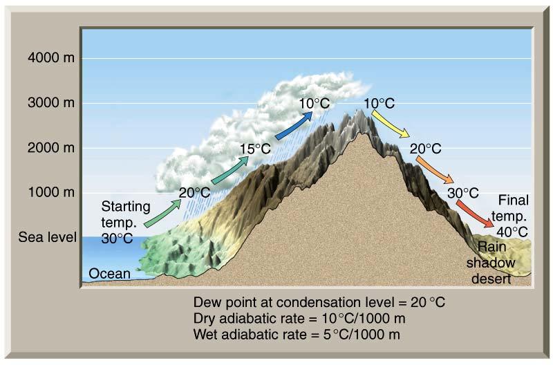 Orographic Precipitation: related to mixing ratio & lapse rate Which is the best explanation of orographic precipitation? A.