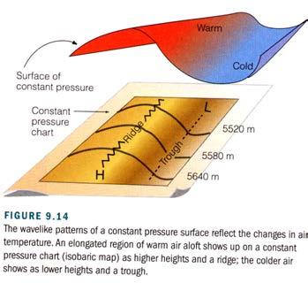 Temperature gradients lead to pressure gradients.