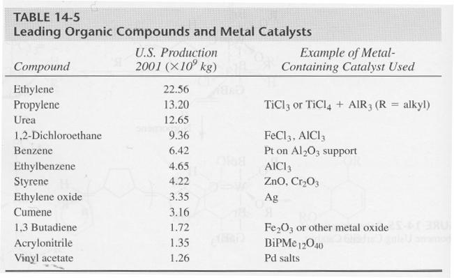 14-4 Heterogeneous Catalysts The reactions occurring on the surface of