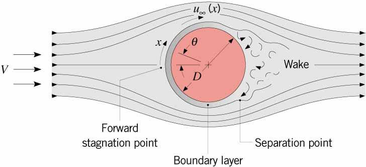 7.4 The Cylinder in Cross Flow Conditions depend on special features of boundary layer development, including onset at a stagnation point and separation, as well as transition to turbulence.