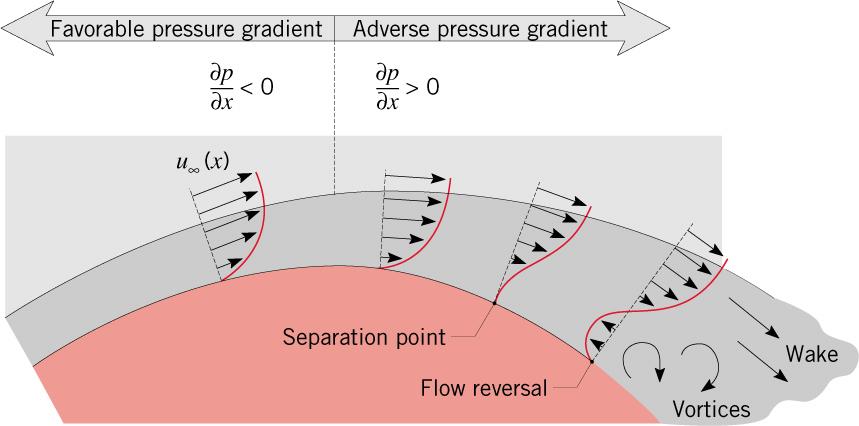 Separation occurs when the velocity gradient du / dy