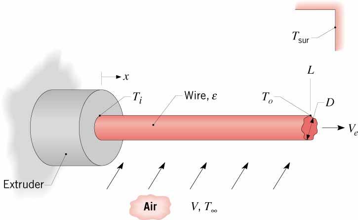 Problem: Extrusion Process Problem 7.63: Cooling of extruded copper wire by convection and radiation. KNOWN: Velocity, diameter, initial temperature and properties of extruded wire.