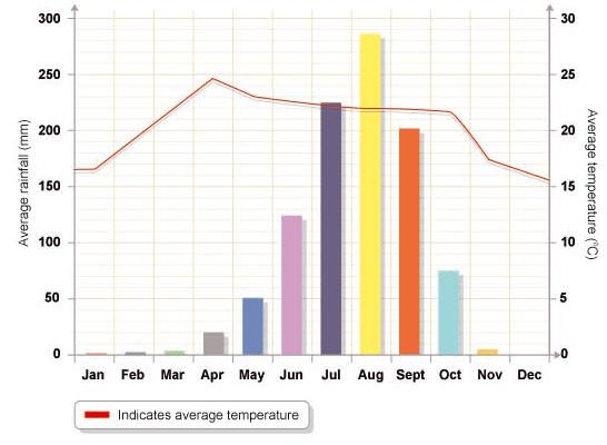 Climate graphs are used to illustrate the average temperature and rainfall experienced at a particular place over the course of a year.