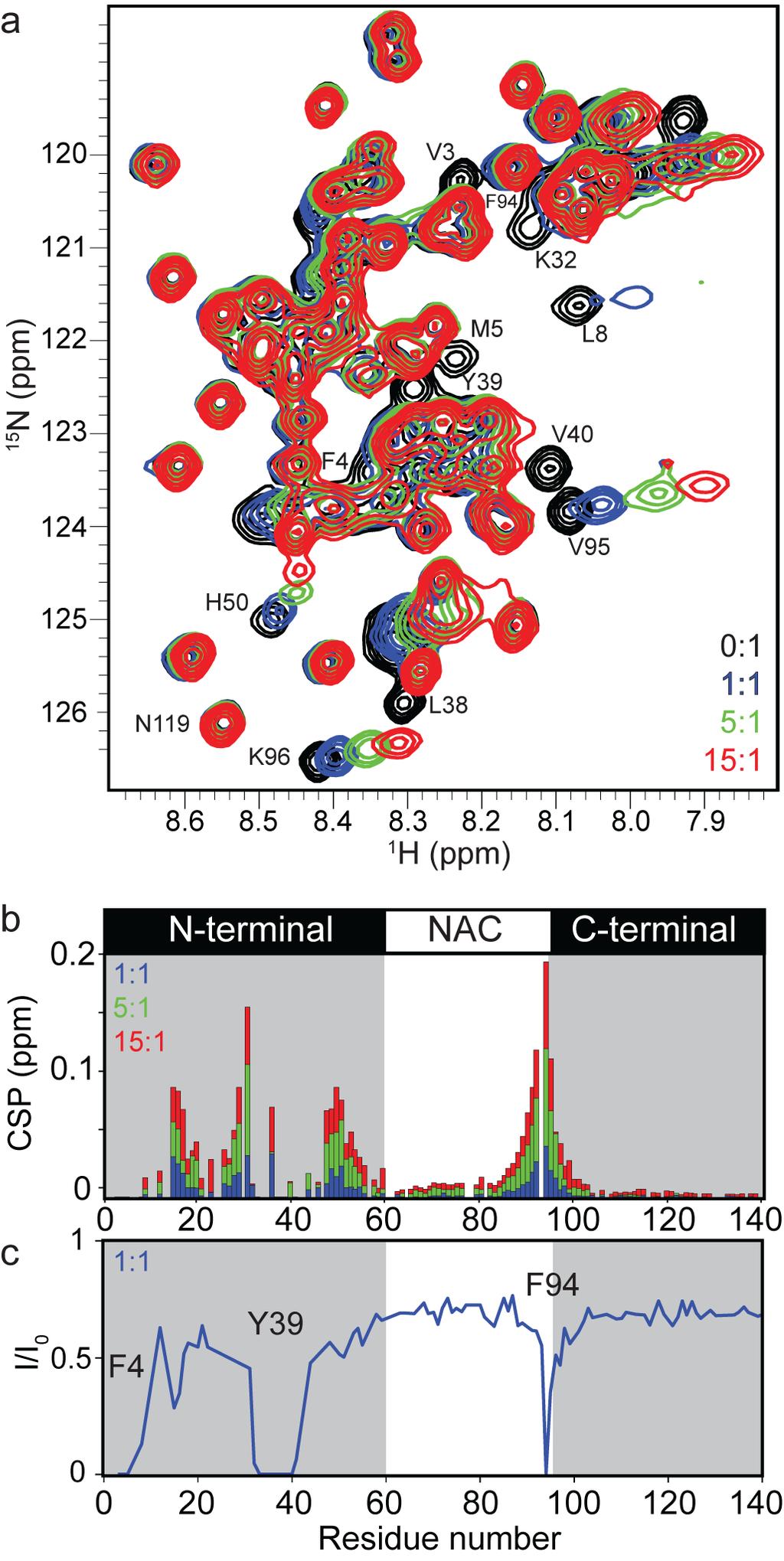 Figure S1. Interaction of PcTS with αsyn. (a) 1 H- 15 N HSQC NMR spectra of 100 µm αsyn in the absence (0:1, black) and increasing equivalent concentrations of PcTS (100 µm, blue; 500 µm, green; 1.