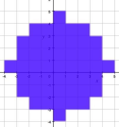 0. Since either square is non-zero, values on -4 x 4,-4 y 4. When êë y ú û = 0, we see that ê ëx ú û = -4,-,-,-,0,,,,4. When êë y ú û =, we see that ê ëx ú û = -,-,-,0,,,.