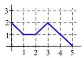 Figure. Let B(x) represent the area bounded by the graph and the horizontal axis and vertical lines at t=0 and t=x for the graph in Fig. 4.