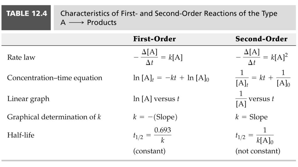1 st a constant time is required to reduce the concentration of the reactant by half 4.