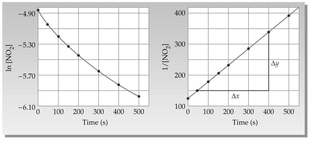 These graphs were constructed from a graph of concentration vs. time. The ln[no 2 ] was taken and the first graph was constructed. Then 1/[NO 2 ] was made.