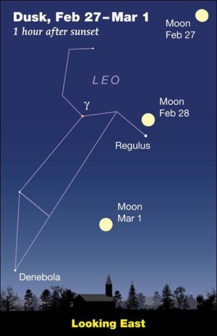 February 2018 Sky Events the Planets Conjunction of the Near Full Moon with Regulus Late on the evening of Wednesday, February 28 th and into the early hours of Thursday March 1 st, a waxing gibbous