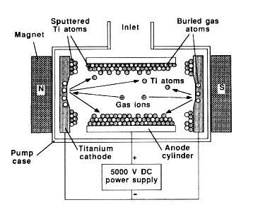 Sputter Ion Pump (Ion