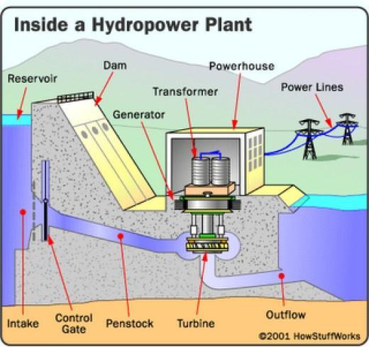 In a hydropower plant, that torque is supplied by alling water.