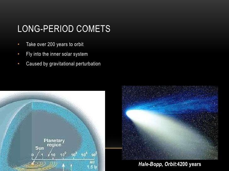 Comets dirty snowballs : - a compact chunk of frozen gases and dust - only a few kilometres in diameter - Long period comets in Oort cloud take over 200 years to orbit - Fly into the inner solar
