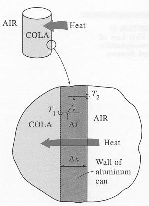 Conduction Heat Transfer Fourier s Law: Q cond T = ka x Thermal Conductivity or Q cond = ka dt dx (W) Spring