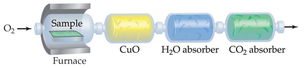 Combustion Analysis Figure 2.12 Compounds containing C, H and O are routinely analysed through combustion.