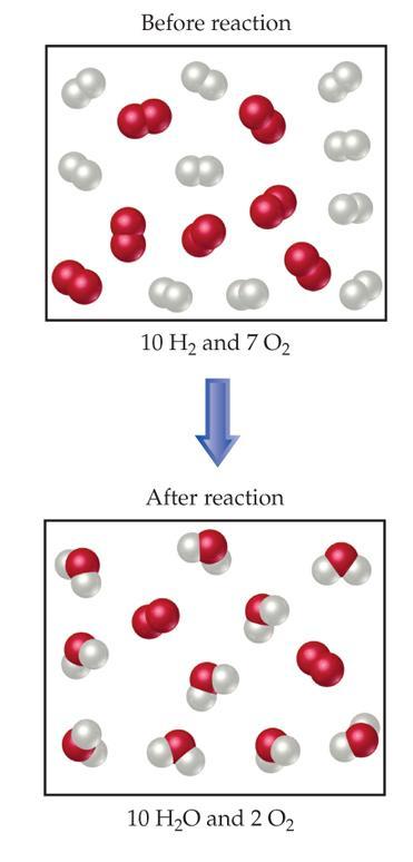 Limiting Reactants The limiting reactant is the reactant present in the smallest stoichiometric amount.