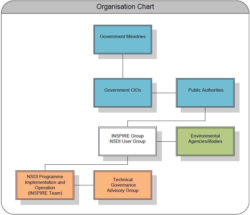 Coordination Structure Progress o MITA co-ordinates the implementation of the SDI programme. Through the Technical Governance Advisory group, it provides advisory services to the INSPIRE Team.